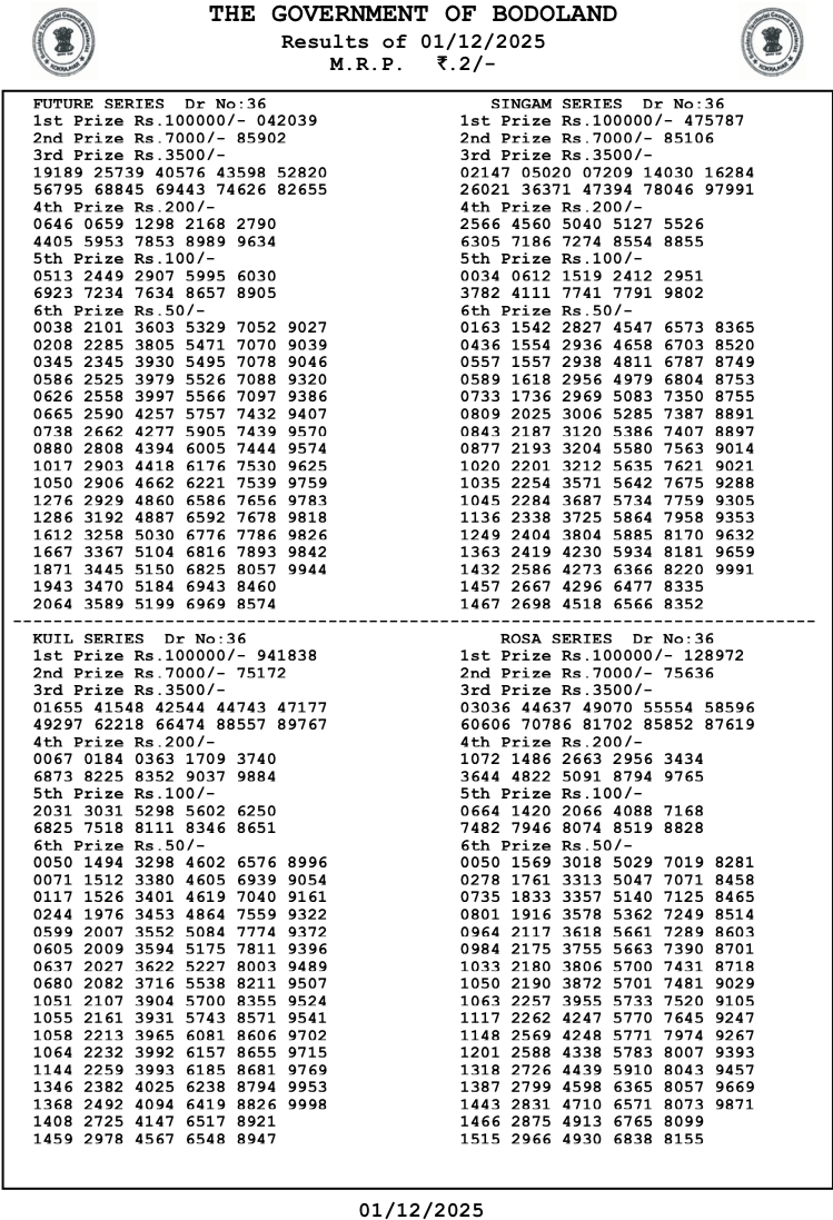 {OUT} Bodoland Lottery Result Today (01.12.2025 LIVE: Assam State Lottery Monday Lucky Draw At 3 PM – Check Full Winners List, 1st Prize ₹1 Crore, 2nd, 3rd Prizes And More
