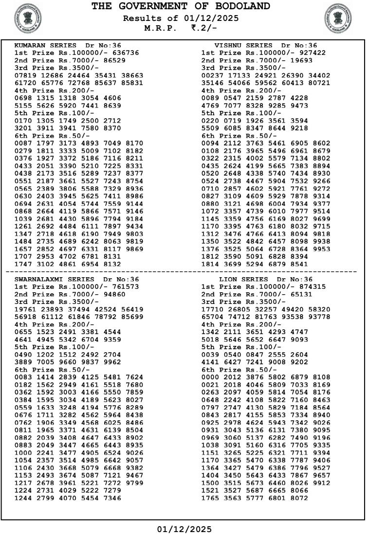 {OUT} Bodoland Lottery Result Today (01.12.2025 LIVE: Assam State Lottery Monday Lucky Draw At 3 PM – Check Full Winners List, 1st Prize ₹1 Crore, 2nd, 3rd Prizes And More